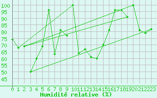 Courbe de l'humidit relative pour Evolene / Villa