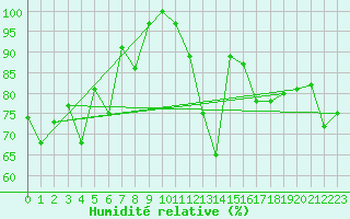 Courbe de l'humidit relative pour Halifax Dockyard