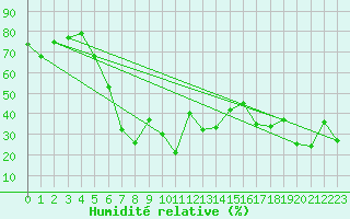 Courbe de l'humidit relative pour La Dle (Sw)