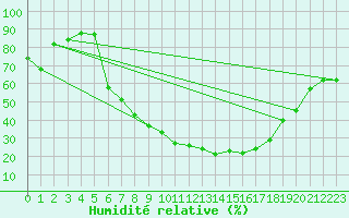 Courbe de l'humidit relative pour Cottbus