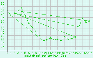 Courbe de l'humidit relative pour Klettwitz