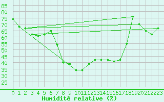 Courbe de l'humidit relative pour Axstal