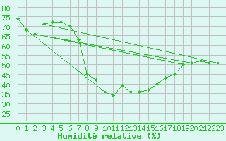 Courbe de l'humidit relative pour Champtercier (04)