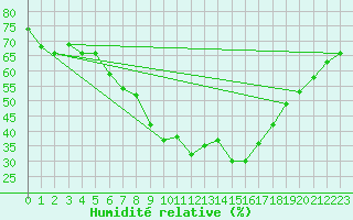 Courbe de l'humidit relative pour Osterfeld