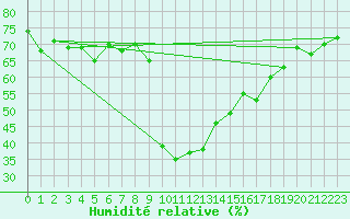 Courbe de l'humidit relative pour San Bernardino