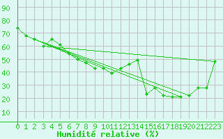 Courbe de l'humidit relative pour Monte Rosa