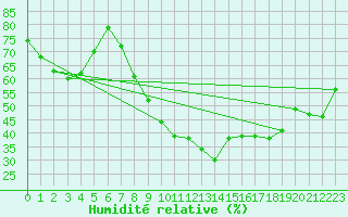 Courbe de l'humidit relative pour Montpellier (34)