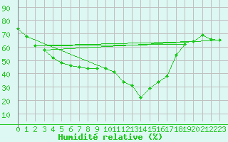Courbe de l'humidit relative pour Saint-Vran (05)