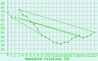 Courbe de l'humidit relative pour Kaunas