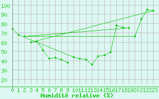 Courbe de l'humidit relative pour Loudervielle (65)