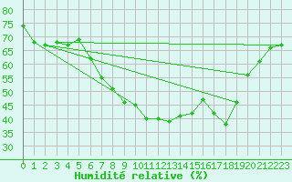 Courbe de l'humidit relative pour Kvamskogen-Jonshogdi 