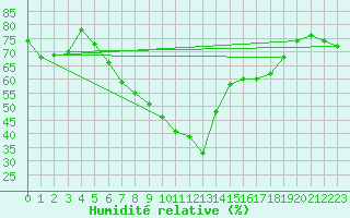 Courbe de l'humidit relative pour Straubing