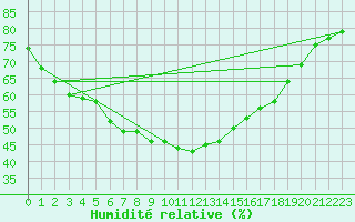Courbe de l'humidit relative pour Vardo Ap