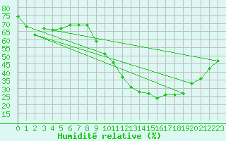 Courbe de l'humidit relative pour Orange (84)