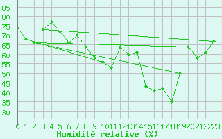 Courbe de l'humidit relative pour Sanary-sur-Mer (83)