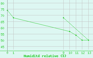 Courbe de l'humidit relative pour San Chierlo (It)