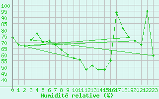 Courbe de l'humidit relative pour Hoherodskopf-Vogelsberg