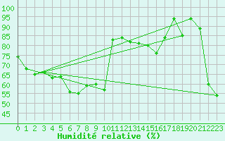 Courbe de l'humidit relative pour Sonnblick - Autom.