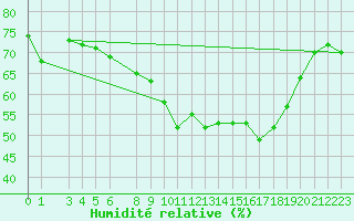 Courbe de l'humidit relative pour Fortun