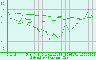 Courbe de l'humidit relative pour Helligvaer Ii