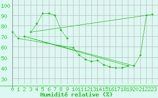 Courbe de l'humidit relative pour Nancy - Essey (54)
