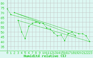 Courbe de l'humidit relative pour Ile Rousse (2B)