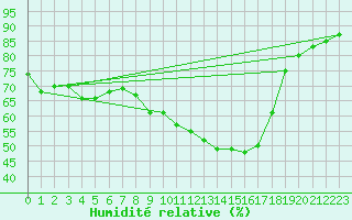 Courbe de l'humidit relative pour Toulon (83)