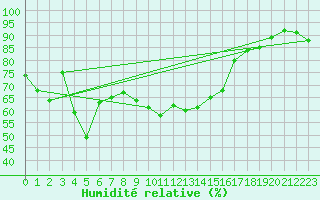 Courbe de l'humidit relative pour Cap Cpet (83)