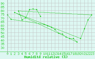Courbe de l'humidit relative pour Brive-Laroche (19)