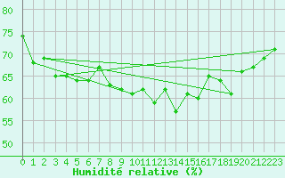 Courbe de l'humidit relative pour Monte Cimone