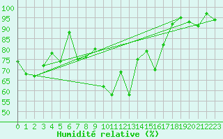 Courbe de l'humidit relative pour Oberstdorf