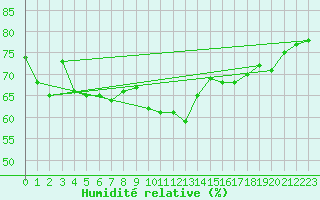 Courbe de l'humidit relative pour Leucate (11)