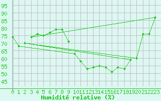 Courbe de l'humidit relative pour Thurey (71)