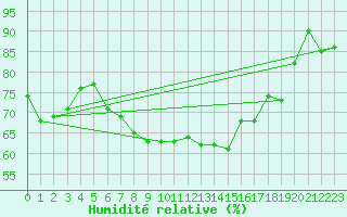 Courbe de l'humidit relative pour Buresjoen