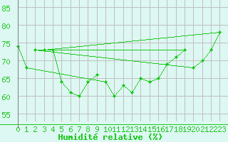 Courbe de l'humidit relative pour Capo Carbonara
