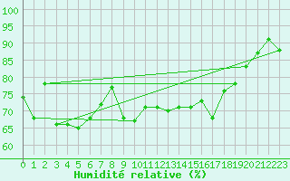 Courbe de l'humidit relative pour Tours (37)