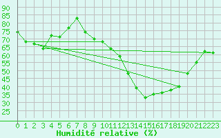 Courbe de l'humidit relative pour Bonnecombe - Les Salces (48)