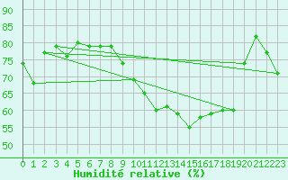 Courbe de l'humidit relative pour Colombier Jeune (07)