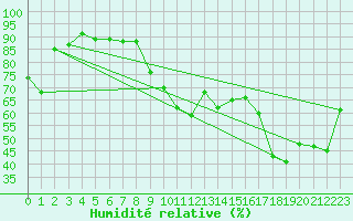 Courbe de l'humidit relative pour Hyres (83)