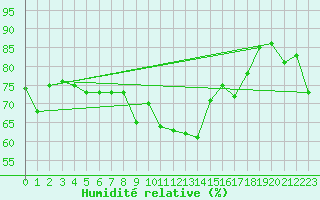 Courbe de l'humidit relative pour Ouessant (29)
