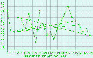 Courbe de l'humidit relative pour Hoek Van Holland