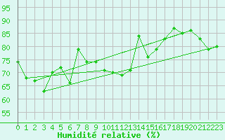 Courbe de l'humidit relative pour Leucate (11)