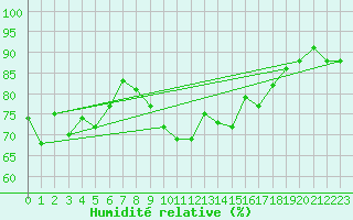 Courbe de l'humidit relative pour Herwijnen Aws