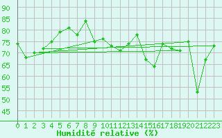 Courbe de l'humidit relative pour Naluns / Schlivera