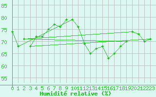 Courbe de l'humidit relative pour Torino / Bric Della Croce