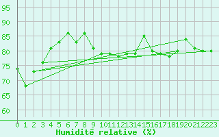 Courbe de l'humidit relative pour Puerto de San Isidro
