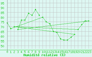 Courbe de l'humidit relative pour Bagnres-de-Luchon (31)