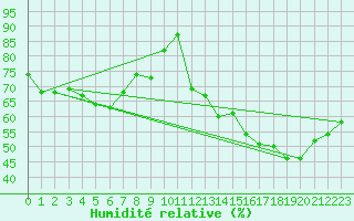 Courbe de l'humidit relative pour Petiville (76)