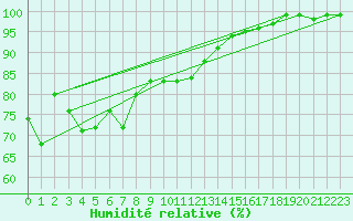 Courbe de l'humidit relative pour Luedge-Paenbruch