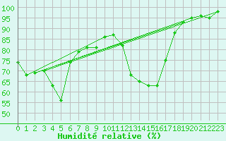 Courbe de l'humidit relative pour Chamonix-Mont-Blanc (74)